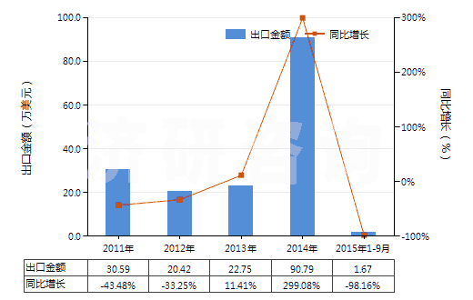 2011-2015年9月中國(guó)已配劑量頭孢替唑制劑(包括制成零售包裝)(HS30042014)出口總額及增速統(tǒng)計(jì) 2011-2015年9月中國(guó)已配劑量頭孢替唑制劑(包括制成零售包裝)(HS30042014)出口總額及增速統(tǒng)計(jì)